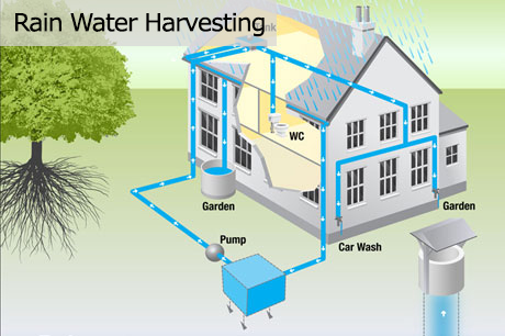 Rain Water Harvesting Systems