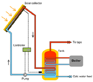 Solar & Energy Conservation Systems